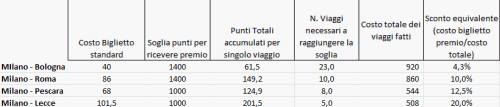 tabella calcolo cartafreccia