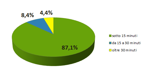 distribuzione ritardi