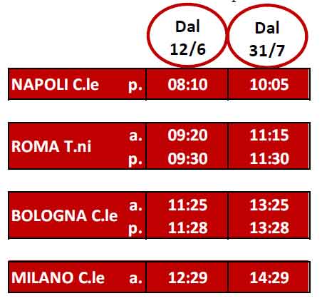 orari frecciarossa Napoli Milano