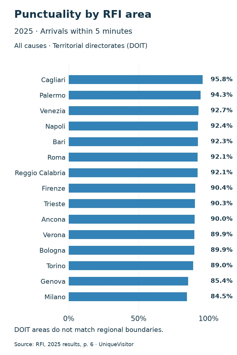 2025 punctuality across 15 RFI territorial directorates, from 95.8% in Cagliari to 84.5% in Milano.