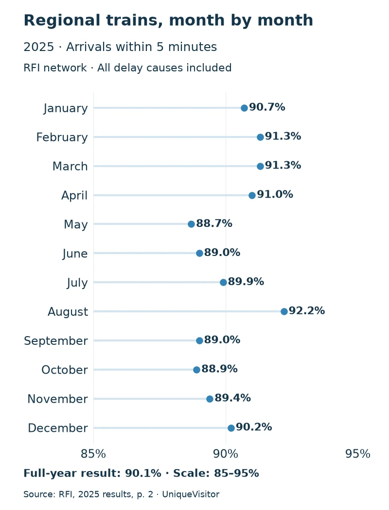 Monthly punctuality on the RFI network in 2025: lowest in May at 88.7%, highest in August at 92.2%.
