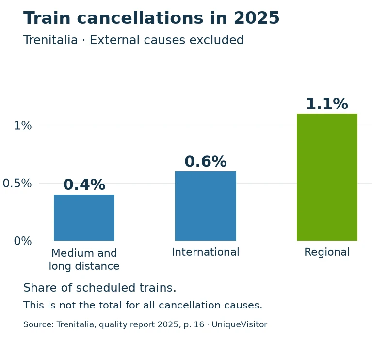 Trenitalia cancellations in 2025 excluding external causes: medium and long distance 0.4%, international 0.6%, regional 1.1%.