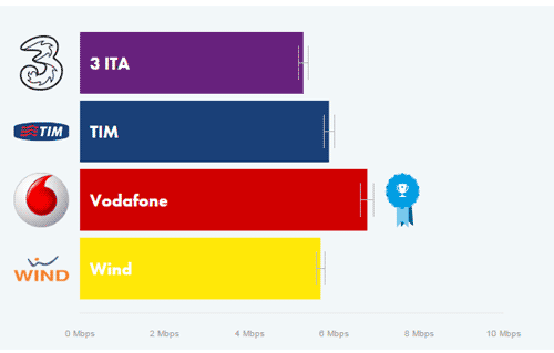 confronto velocita 3g