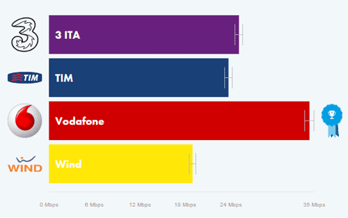 confronto velocita 3g