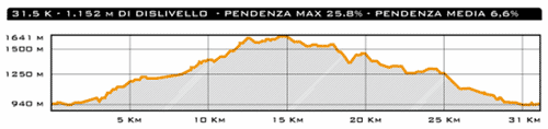 altimetria percorso bike