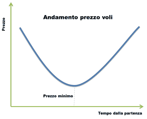 grafico prenotazione voli