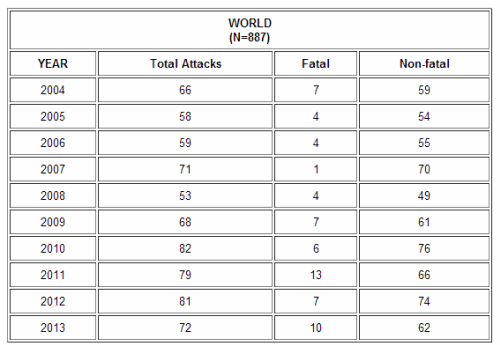 statistiche attacchi squali