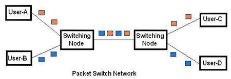 schema commutazione di pacchetto