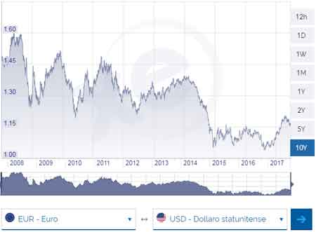 grafico cambio euro dollaro