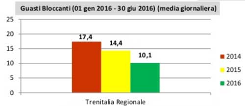 guasti bloccanti treni regionali