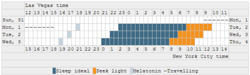 esempio jet lag calcolatore