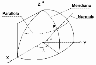 schema latitudine e longitudine