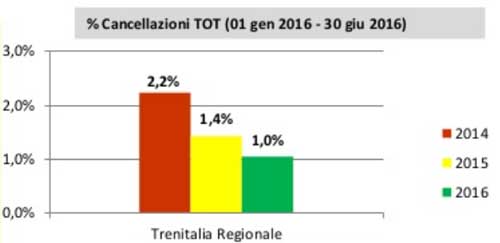 guasti bloccanti treni regionali