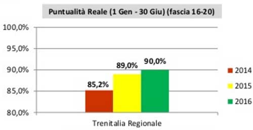 Puntualità treni regionali dalle 16 alle 20