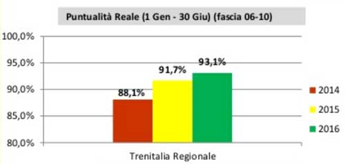 puntualità treni regionali dalle 6 alle 10