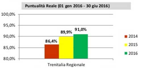 puntualità tutti treni regionali