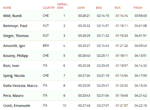 risultati ironman italy pro 2016