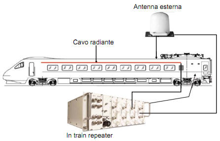 ripetitore mobile per wifi treni