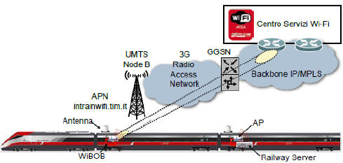 architettura wifi treni