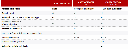 comparazione vantaggi carte fedeltà Trenitalia