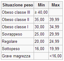 tabella indice massa corporea