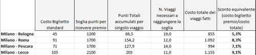 tabella calcolo cartafreccia